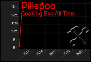 Total Graph of Pillspoo