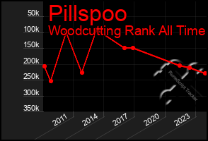 Total Graph of Pillspoo