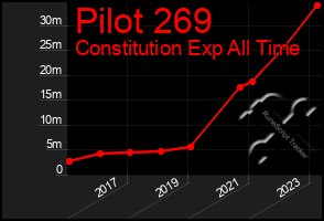 Total Graph of Pilot 269