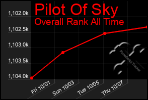 Total Graph of Pilot Of Sky