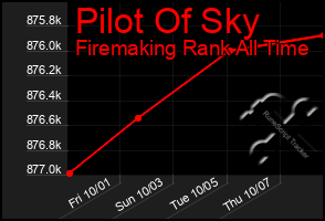 Total Graph of Pilot Of Sky