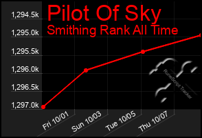 Total Graph of Pilot Of Sky