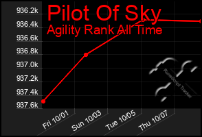 Total Graph of Pilot Of Sky