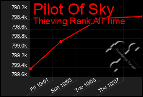 Total Graph of Pilot Of Sky