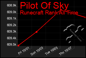 Total Graph of Pilot Of Sky