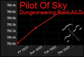 Total Graph of Pilot Of Sky