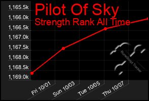 Total Graph of Pilot Of Sky