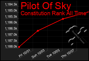 Total Graph of Pilot Of Sky