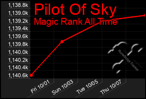 Total Graph of Pilot Of Sky