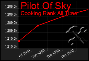 Total Graph of Pilot Of Sky