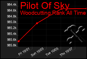 Total Graph of Pilot Of Sky