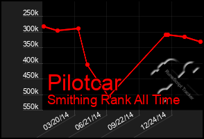 Total Graph of Pilotcar