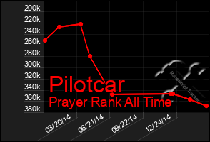 Total Graph of Pilotcar