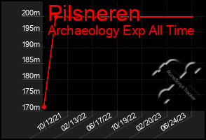 Total Graph of Pilsneren