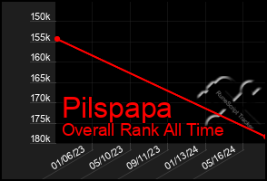 Total Graph of Pilspapa