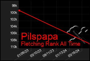 Total Graph of Pilspapa