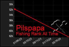 Total Graph of Pilspapa