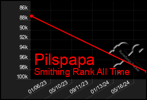 Total Graph of Pilspapa