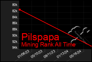 Total Graph of Pilspapa