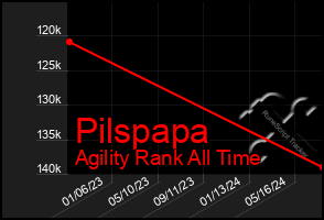 Total Graph of Pilspapa