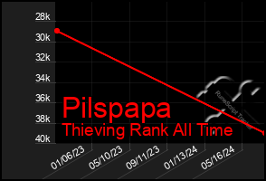 Total Graph of Pilspapa