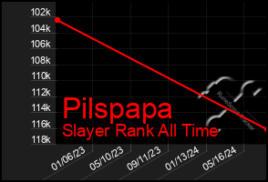 Total Graph of Pilspapa