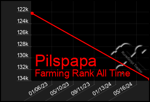 Total Graph of Pilspapa