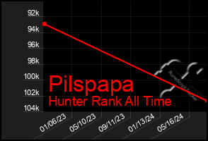 Total Graph of Pilspapa