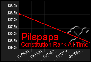 Total Graph of Pilspapa