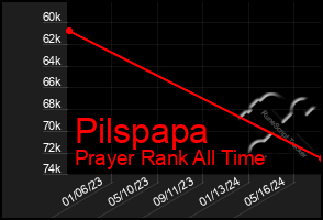 Total Graph of Pilspapa