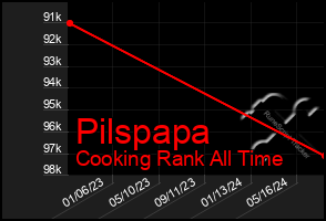 Total Graph of Pilspapa