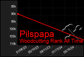 Total Graph of Pilspapa