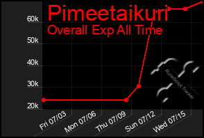 Total Graph of Pimeetaikuri