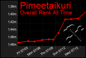 Total Graph of Pimeetaikuri
