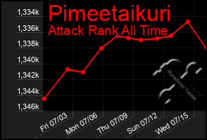 Total Graph of Pimeetaikuri