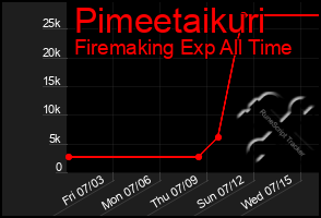 Total Graph of Pimeetaikuri