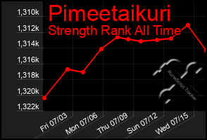 Total Graph of Pimeetaikuri