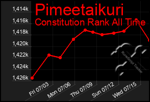 Total Graph of Pimeetaikuri