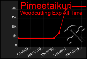 Total Graph of Pimeetaikuri