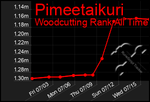 Total Graph of Pimeetaikuri