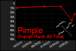 Total Graph of Pimple