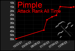 Total Graph of Pimple