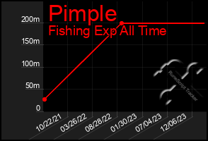 Total Graph of Pimple