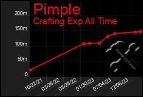 Total Graph of Pimple