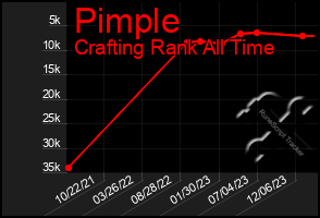 Total Graph of Pimple