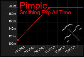 Total Graph of Pimple