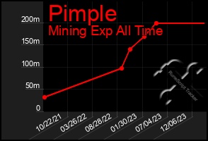 Total Graph of Pimple