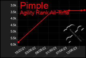 Total Graph of Pimple