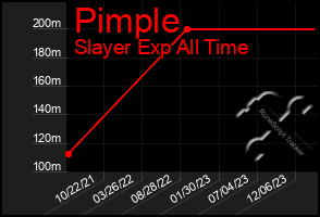 Total Graph of Pimple