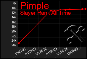 Total Graph of Pimple